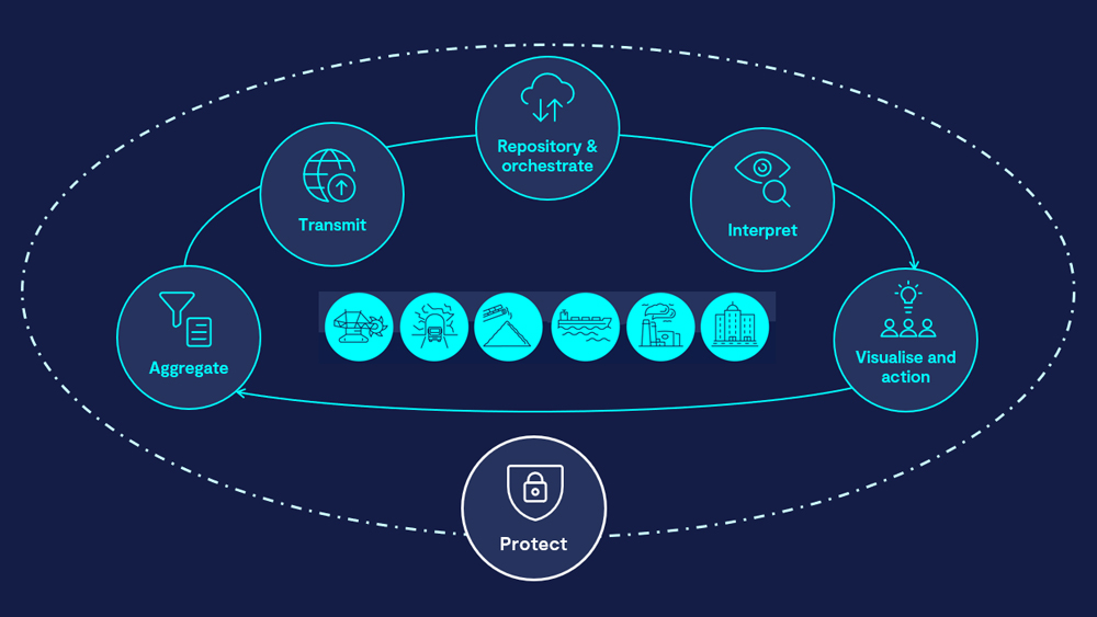 A diagram illustrating the integration of AI in Australian mining operations. The central element is 'Protect,' surrounded by five interconnected processes: Aggregate, Transmit, Repository & orchestrate, Interpret, and Visualise and action. Icons representing various mining activities are displayed between these processes.