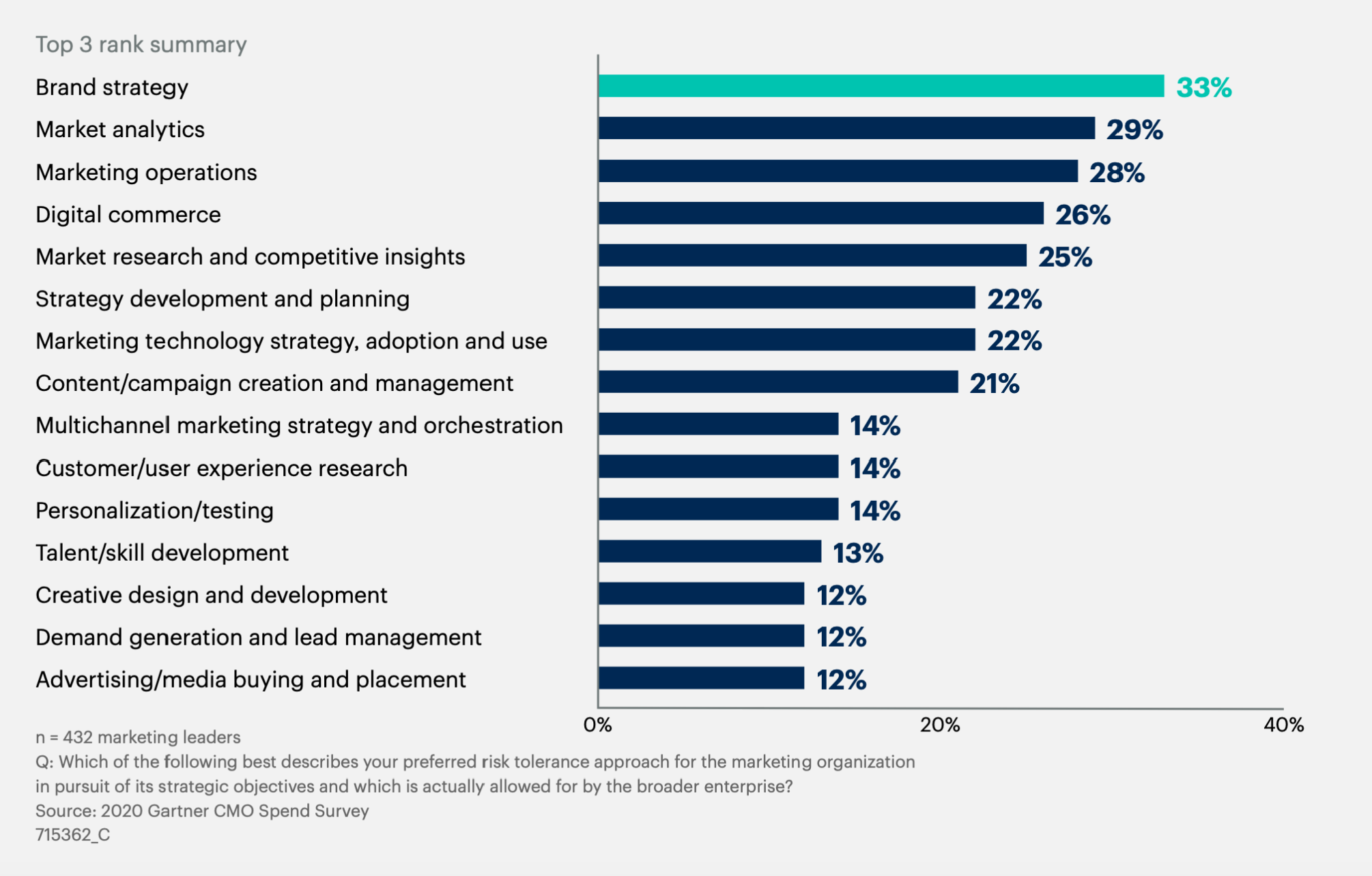 Gartner report.