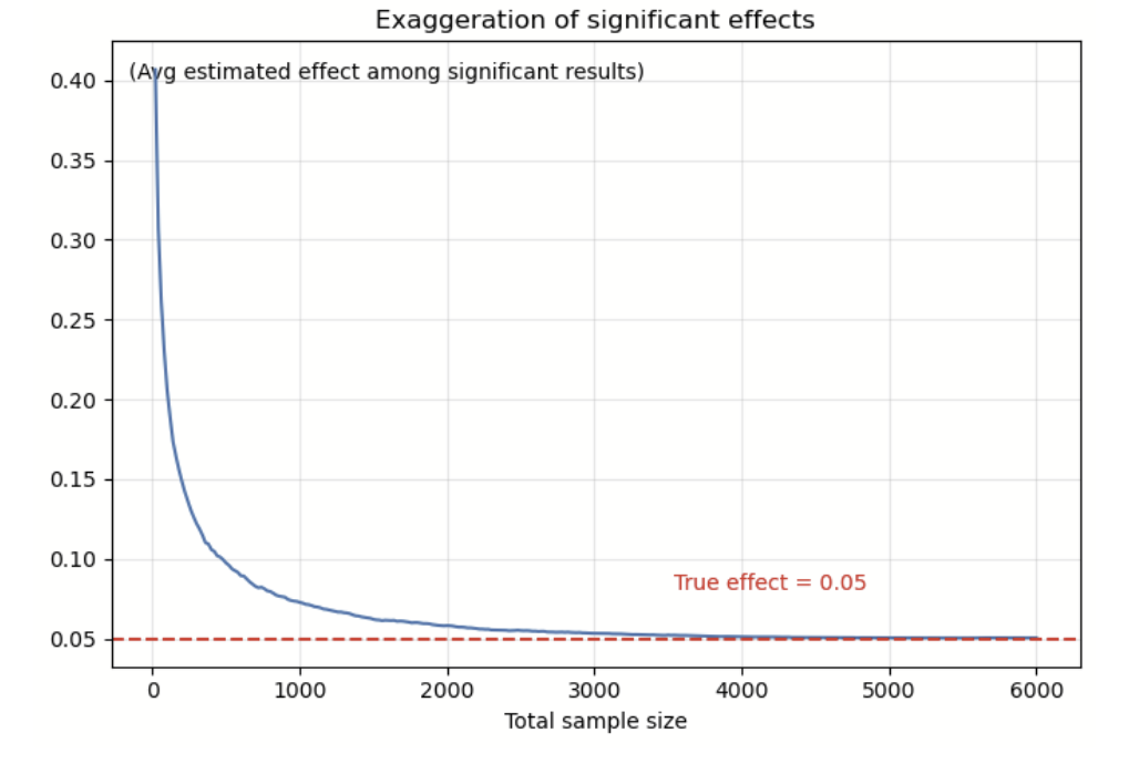 True effect