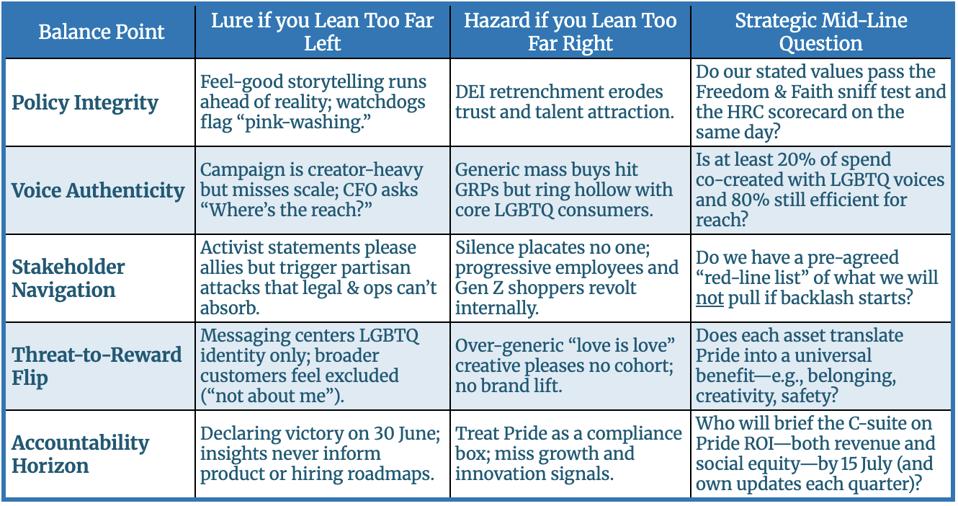 Pride marketing risk table—tightrope audit to prevent DEI backlash and rainbow washing.