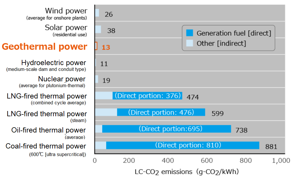 As with other sources of RE, CO2 emissions from geothermal power generation are extremely low.