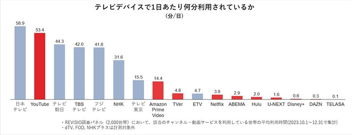 テレビデバイスで1日あたり何分利用されているか