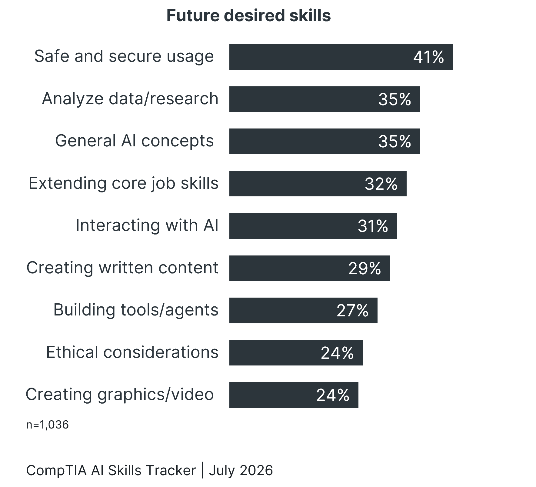 Bar chart showing future desired skills, led by safe and secure usage at 41%, data analysis at 35%, and general AI concepts at 35%.