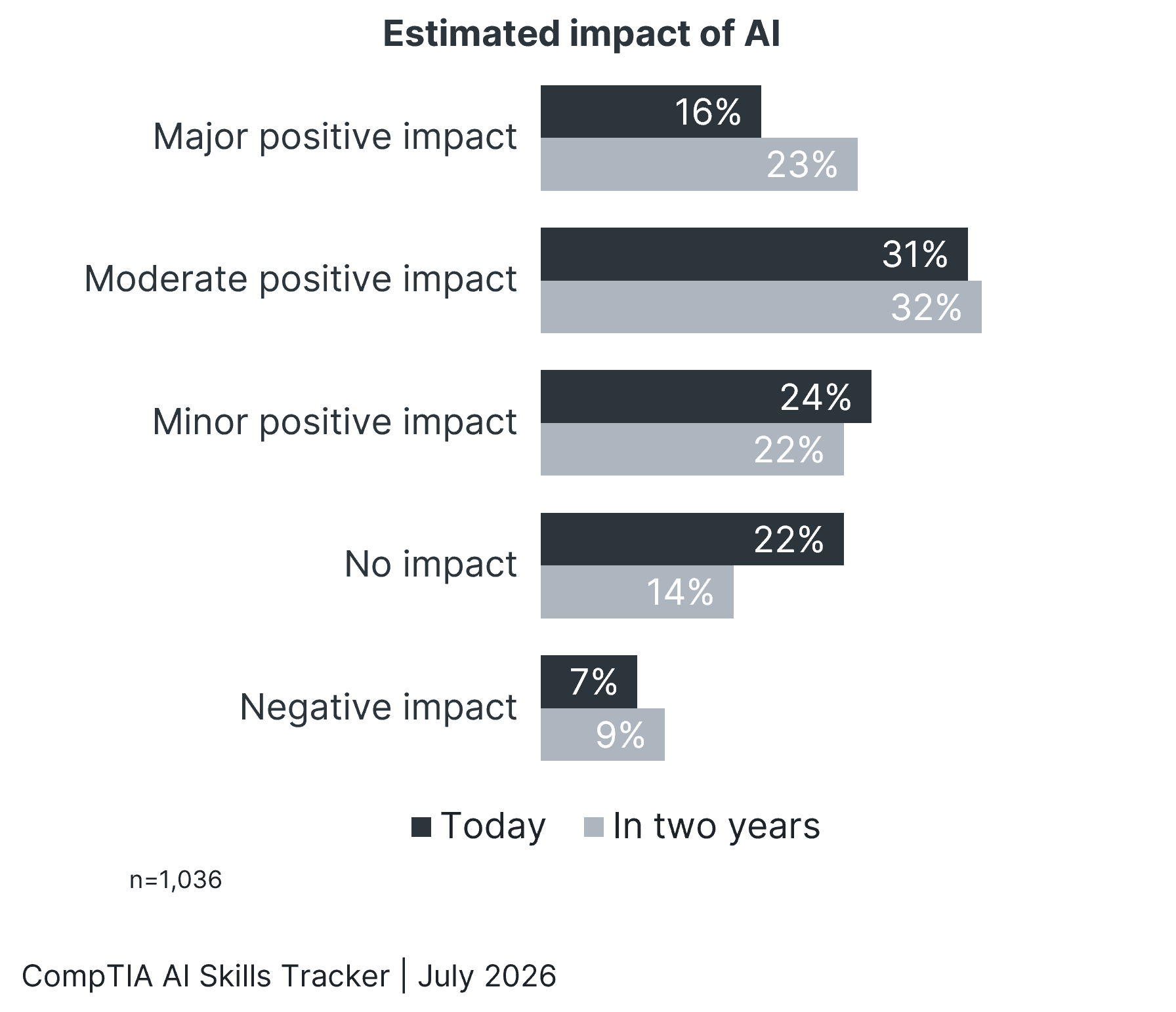 Bar chart showing estimated impact of AI today vs. in two years, with moderate positive impact as the top response.