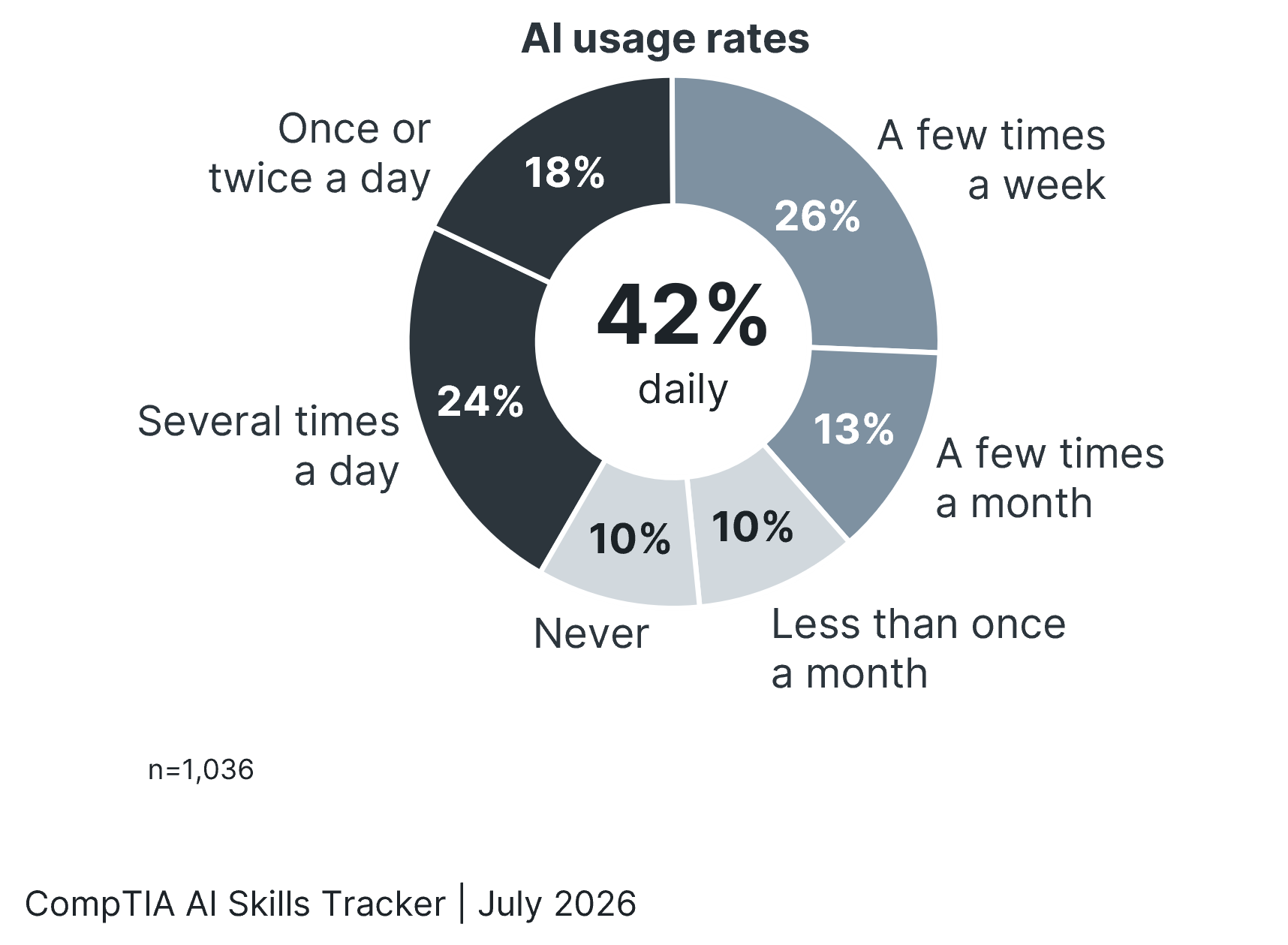 Donut chart of AI usage rates: 42% daily, 26% weekly, 13% monthly, 10% less than monthly, and 10% never.