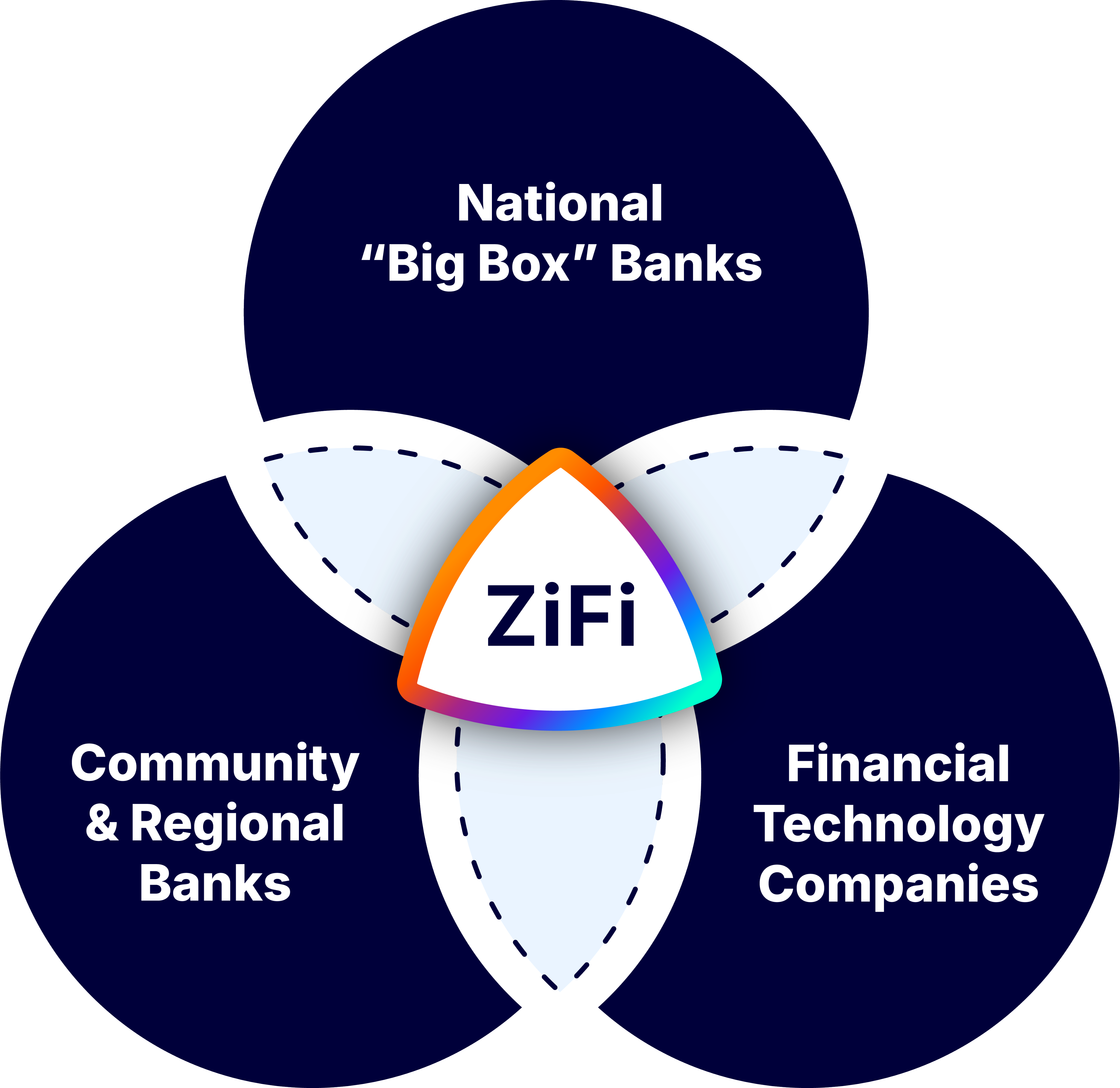 Venn diagram showing ZiFi at the intersection of other common banking solutions