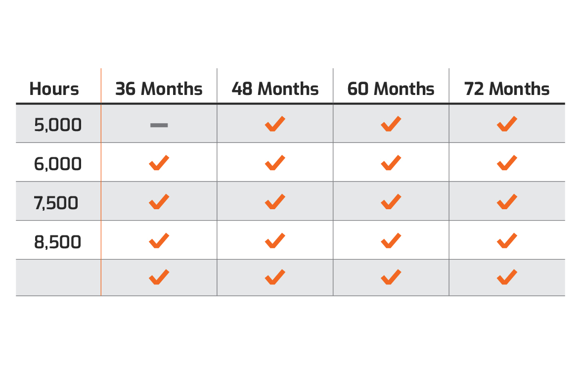 A chart that displays DEVELON Protection Plus extended warranty program offers.