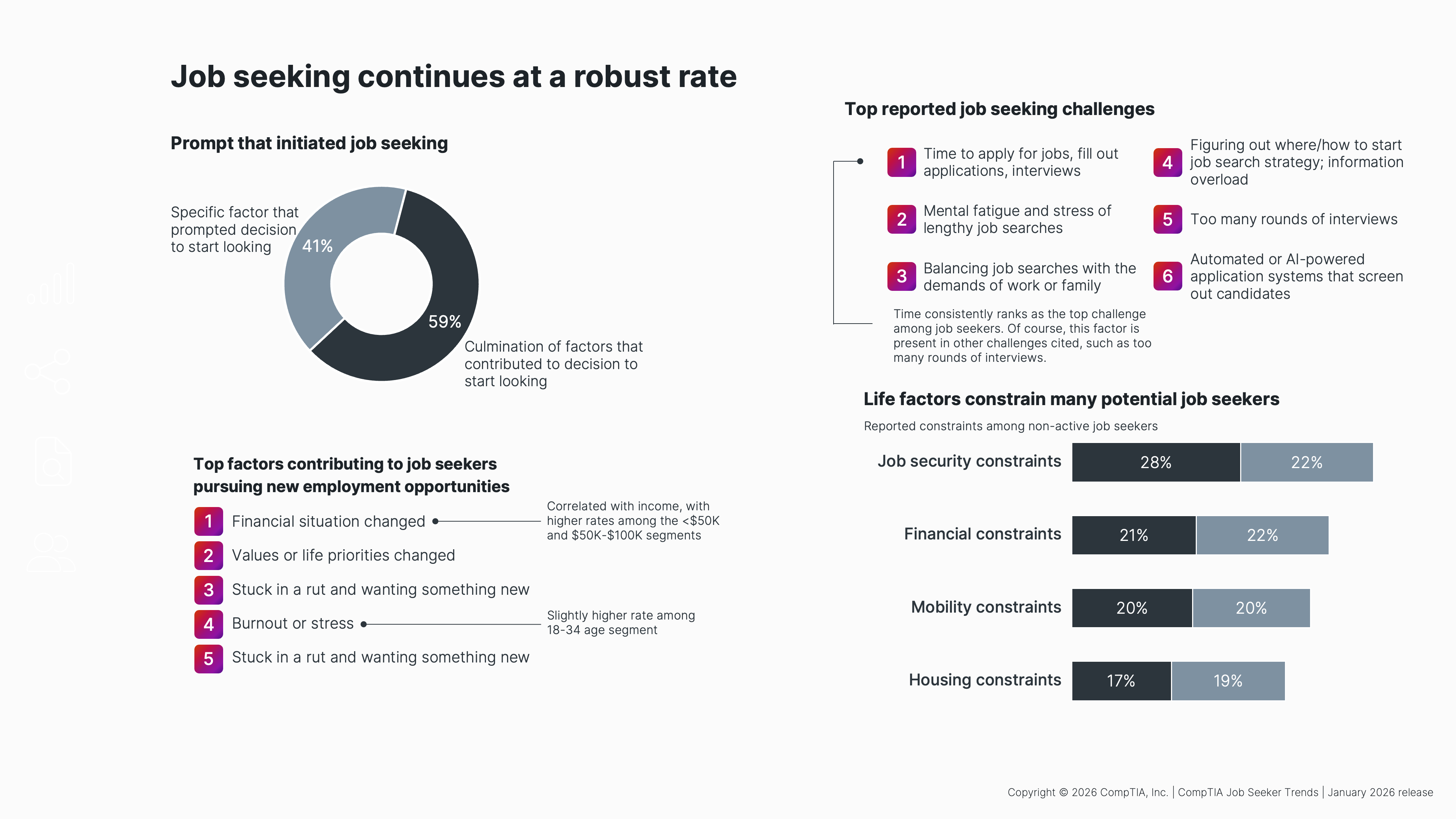 Charts and graphs displaying factors contributing to job seekers pursuing new employment, top reported job seeking challenges, and life factors that constrain job seekers.