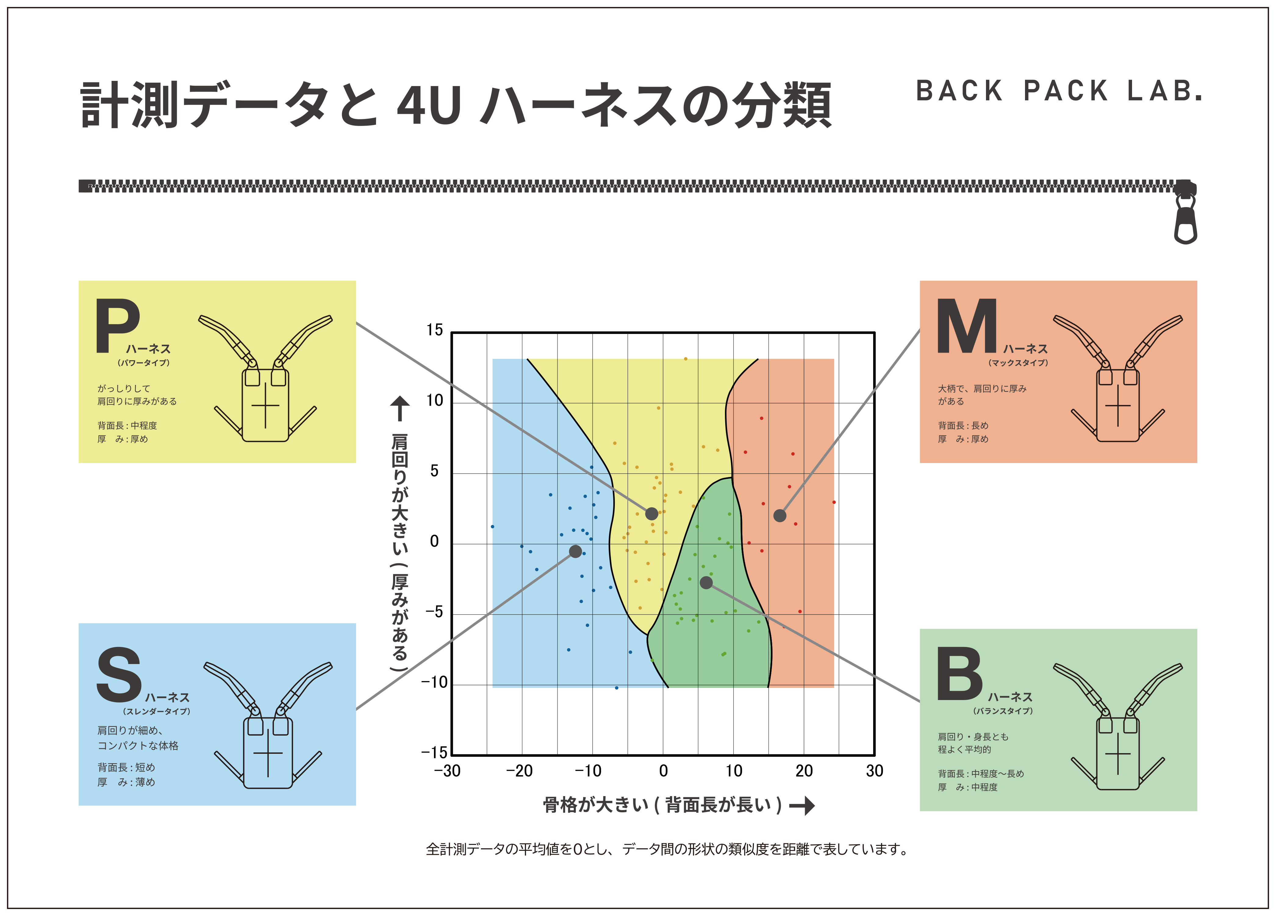 体型、体格が異なる男性モニターの計測データを元に独自開発した４種類の「４Uハーネス」。ace.のビジネスリュック「ガジェタブルDP2 4U」に採用し、購入時に４種類のハーネスから選ぶことができる。