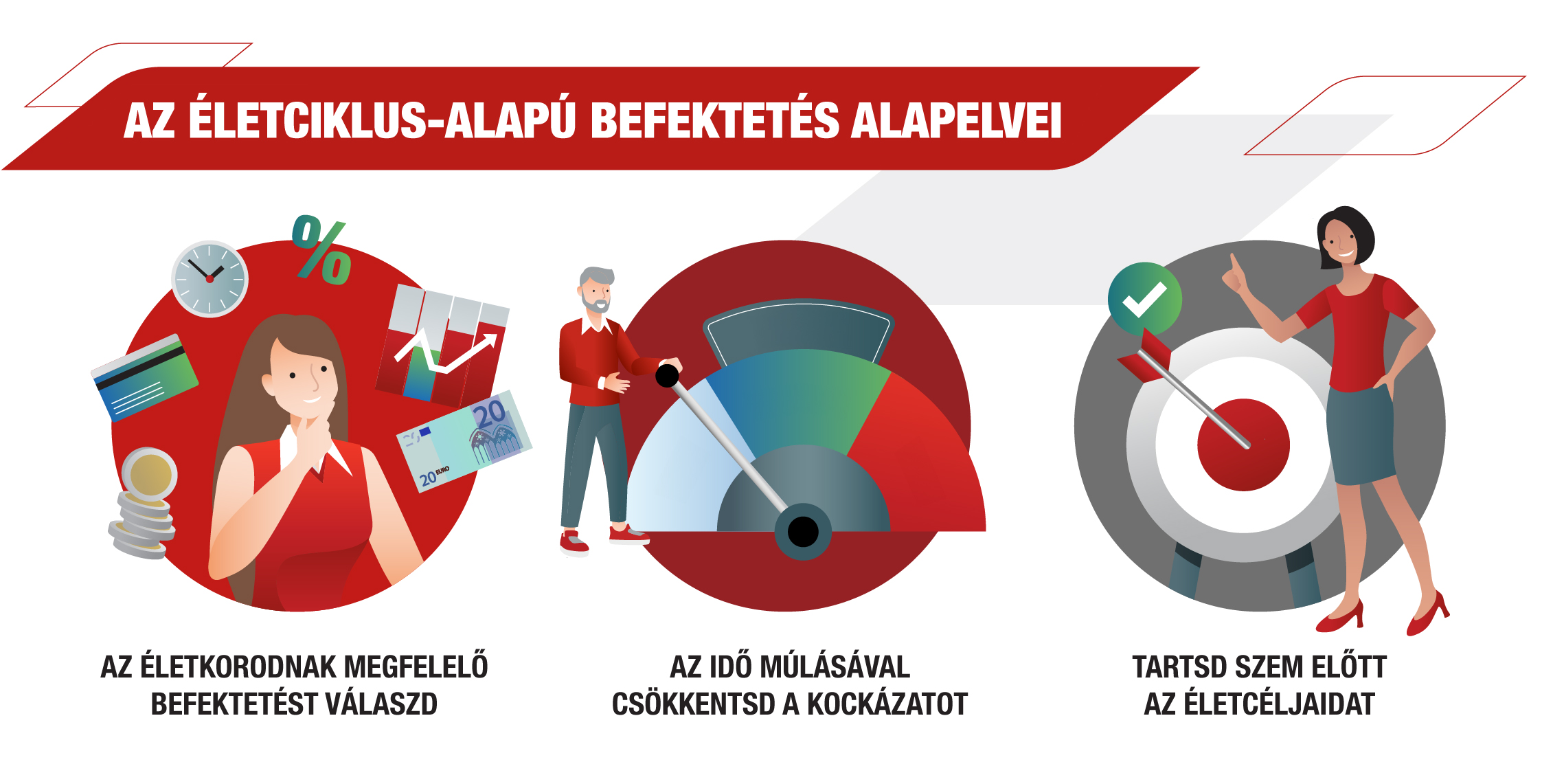 A lifecycle investing, azaz az életciklus-alapú befektetési módszer alapelvei ideális esetbén igazodnak az életkorhoz és célokhoz.