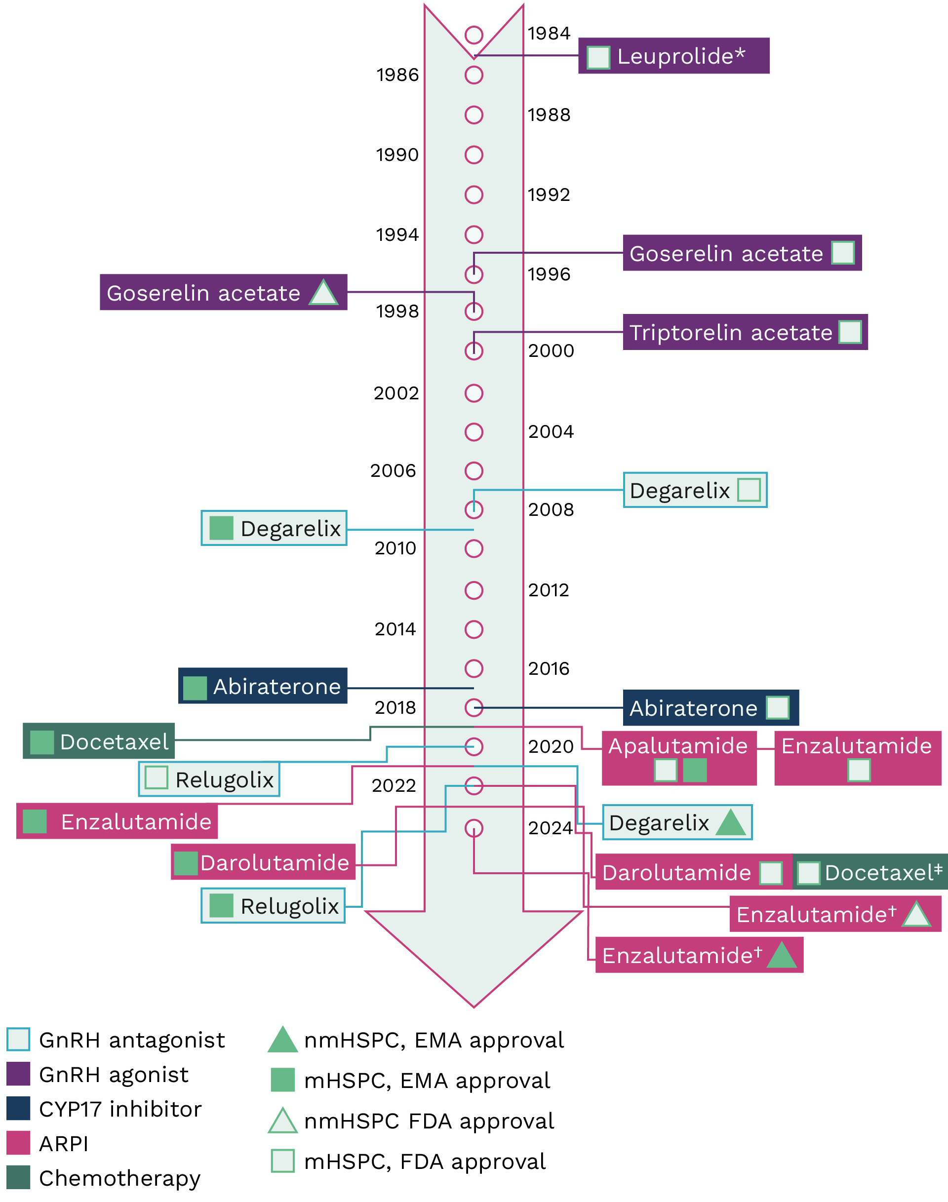 Timeline showing FDA and EMA approvals from 1984 to 2024 for drugs used in nmHSPC and mHSPC, categorized by drug class and marked with symbols indicating specific regulatory approvals. Drug classes include GnRH agonists, GnRH antagonists, CYP17 inhibitors, ARPIs, chemotherapy, and radiotherapy.