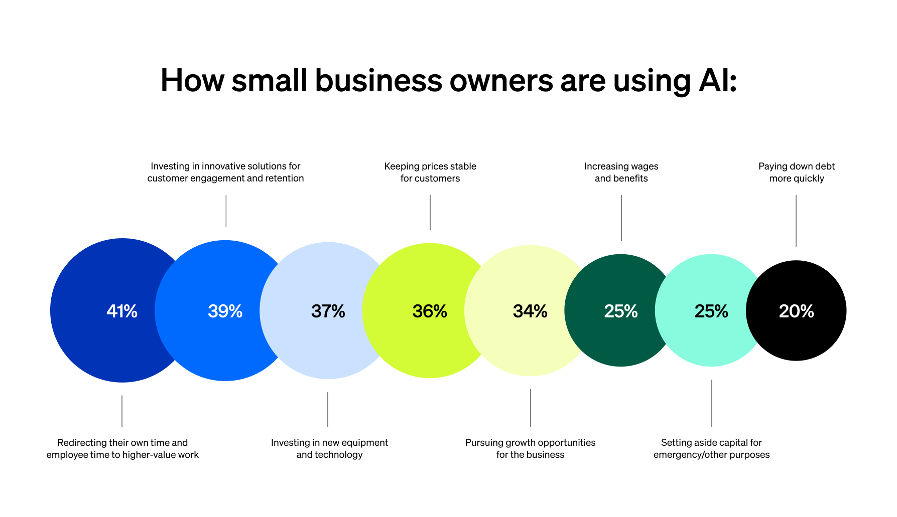 How small business owners are using AI