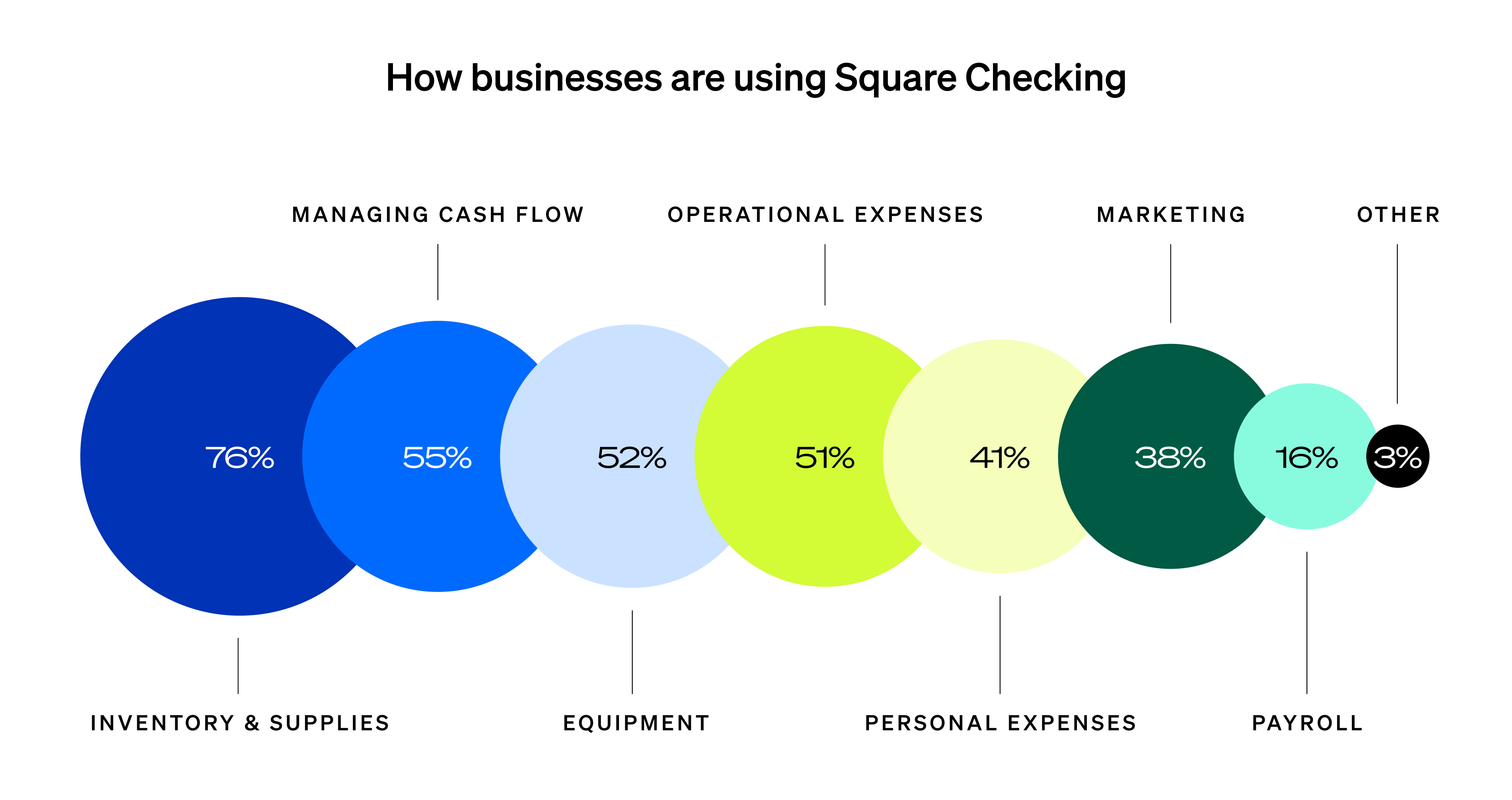 How businesses are using Square Checking