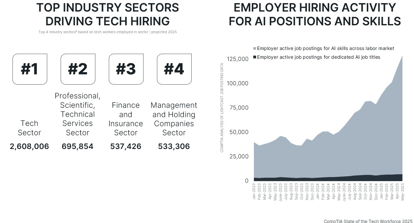 State of Tech Workforce 2025