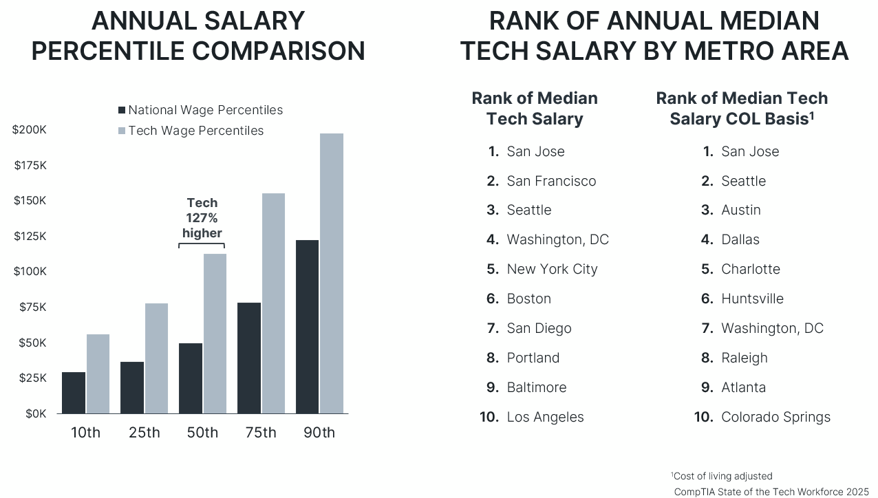 State of Tech Workforce 2025