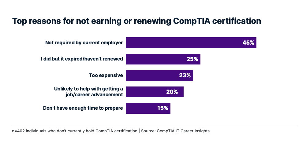 Bar chart of top reasons for not earning or renewing CompTIA certification, led by not required by employer at 45 percent.