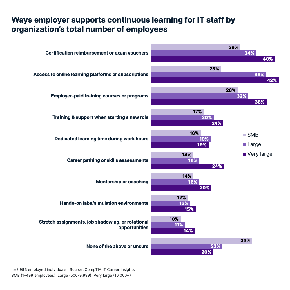 Bar chart comparing ways employers support IT staff learning across SMB, large, and very large organizations.