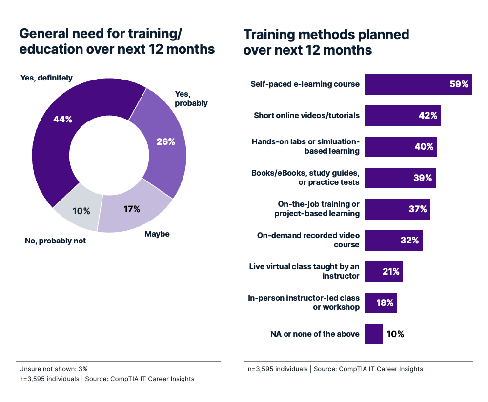 Infographic showing IT training needs and top planned methods over next 12 months