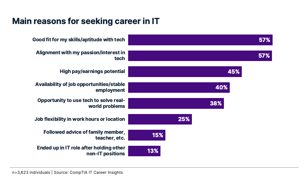Bar chart showing main reasons for seeking an IT career, led by skills fit and passion at 57% each.