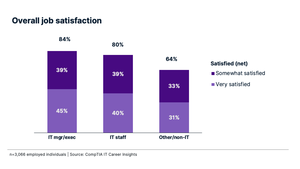 Bar chart of job satisfaction: IT mgr/exec at 84%, IT staff at 80%, and Other/non-IT at 64% satisfied.
