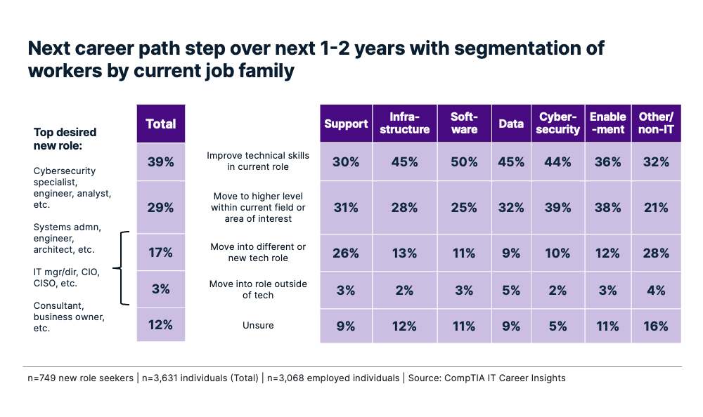 Table showing IT workers' desired next career path steps over 1-2 years segmented across job families.
