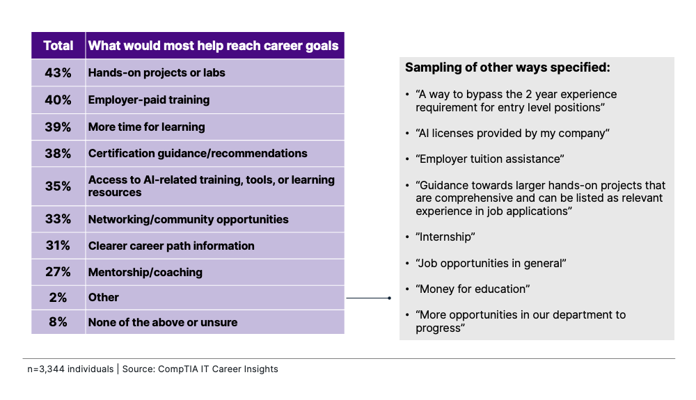 Survey results on what helps reach IT career goals, led by hands-on labs (43%) and employer training (40%).