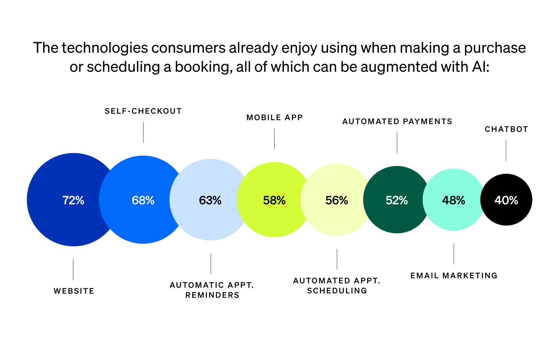 How consumers are enjoying using AI