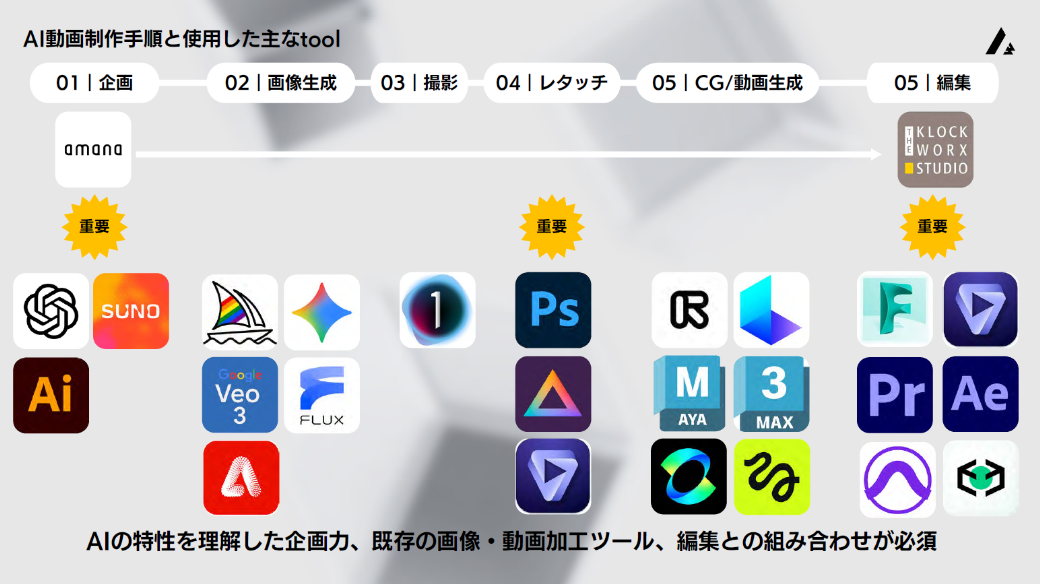 制作フロー：企画・画像生成・撮影・レタッチ・CG／動画生成・編集（各工程でAIツールと既存の制作ツールを組み合わせています）