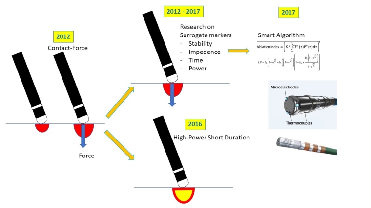 286_Sebag_Figure 2_Cardiac electrophysiolog  evolution of the technique over the last decade.jpg