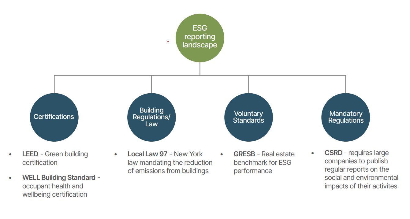 A visual representation of the ESG reporting landscape spanning certifications, building laws and regulations, voluntary standards and mandatory regulations.