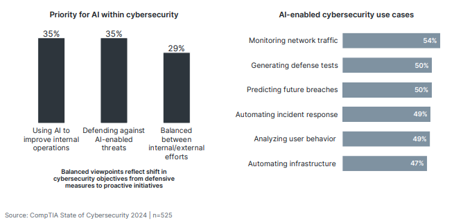 Graph: AI has potential to automate and accelerate cybersecurity efforts 