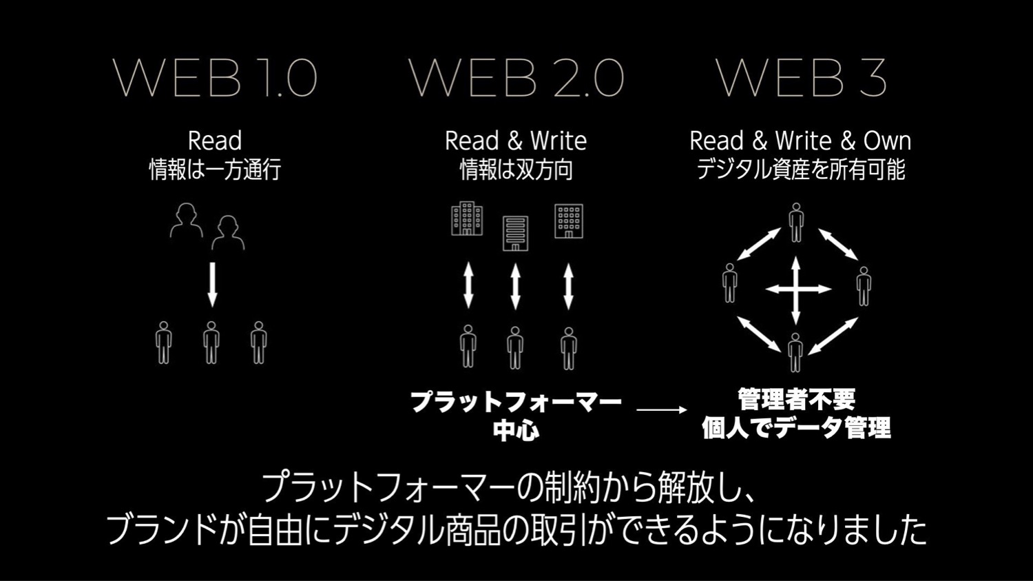 Web1 to Web3