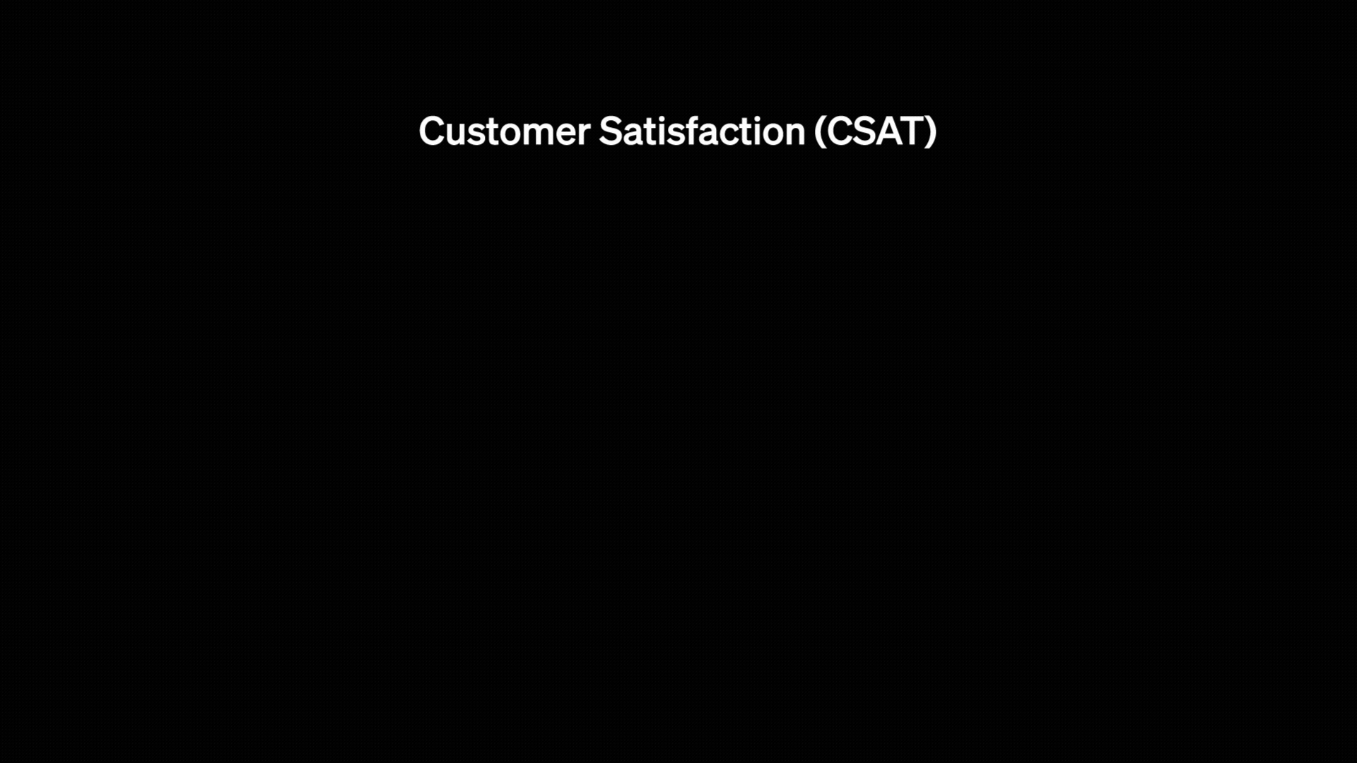 Customer satisfaction on average is 86% — 20% higher than the leading traditional banks in the U.S.