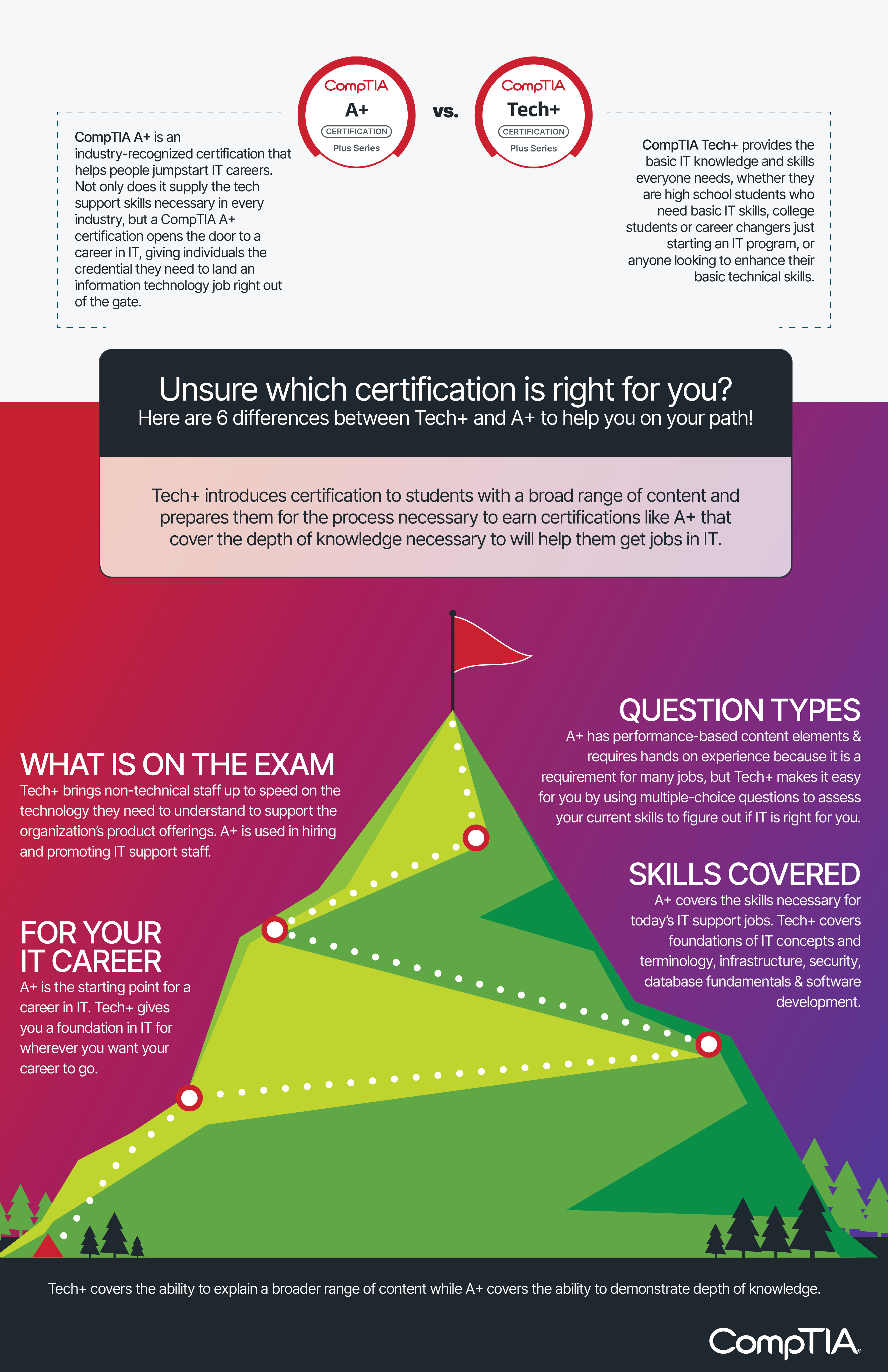 11702 A+ vs Tech+ Infographic_11x17.png