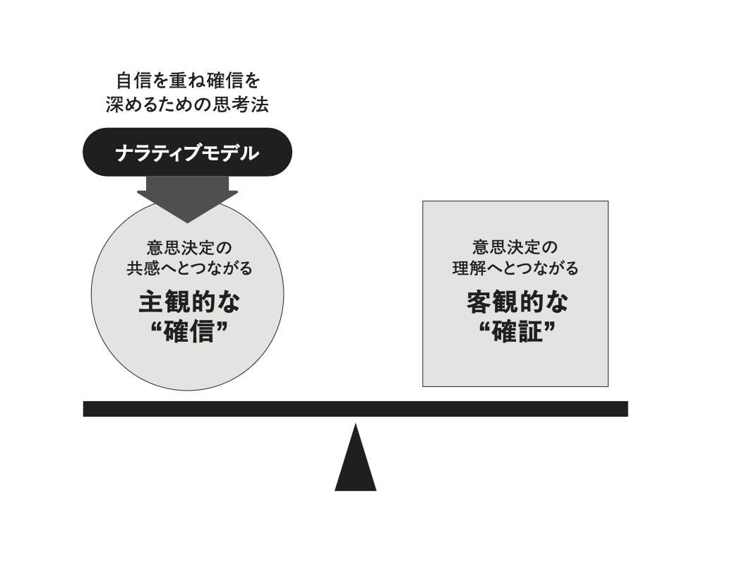 す。書籍『事業構想を「書く」ビジネスモデルを可視化し新規事業開発を加速させるフレームワーク』の著者・堀雅彦氏は、起案者が目指すべき状態を「確信」と「確証」という二つのキーワードで定義しています。堀氏によれば、「確信」とは数字でもロジックでもなく、直感的に「いける」と感じる右脳的な感覚です。一方の「確証」は、データや論理を積み重ねた結果得られる左脳的な「いける」という感覚を指します。  これまでのビジネスシーンでは、事業化の意思決定フェーズにおいていかにリスクを低減し「確証」を揃えるかが重視されてきました。競合動向や市場規模、収益シミュレーションなど、さまざまな客観的根拠を提示し、社内外のステークホルダーを説得するのが王道とされてきたためです。しかしVUCAの時代ーー社会も技術も刻一刻と変化し、不確実性が高まる中では、「十分なデータが得られない」「数字が揃っても環境変動ですぐに陳腐化する」といった限界に直面します。そんな状況下で、左脳だけに頼った確証づくりは、意思決定の不安を完全に取り除くことができません。  では、どうすれば新規事業の立ち上げに際して、意思決定者と関係者が「やるべきだ」「やり切れる」と納得し、かつ情熱を持って推進できる状態をつくれるのでしょうか。一つの答えは、確証と同じくらい「確信」を大切にすることーーつまり、客観的なロジックに加えて、自分自身の「右脳的な直感」を研ぎ澄まし、その裏にある内発的動機を明確にすることにあります。  ここで登場するのが「ナラティブモデル」です。ナラティブモデルは、事業構想のフェーズにおいて、往々にして軽んじられがちな主観的な「確信」を深めるための思考法です。これまでの構想プロセスでは、マーケットデータや競合分析などに時間を割きがちですが、それだけでは動機の軸が曖昧なまま、揺らぎやすいビジネスプランに終始してしまいます。ナラティブモデルが促すのは、あなた自身の胸に湧き上がった「なぜ自分はこのアイデアに心を動かされたのか?」という問いを徹底的に掘り下げ、そこから得られる個人の物語(ナラティブ)を言語化することです。このプロセスで浮かび上がるのが、あなたの切実な欲求ーーまさに事業の内発的動機です。  これまでのビジネスシーンの確信と確証のバランス  これまでのビジネスシーンでは、事業化の意思決定のフェーズにおいても確実性が求められるため客観的なロジックが重視されてきた     不確実性の高い変化の時代のビジネスシーンの確信と確証のバランス  不確実性の高い変化の時代のビジネスシーンでは、確実性を証明するデータが不十分だったり、変動する要素も多すぎるため、ロジックだけでは意思決定の懸念を完全に払拭することはできない&nbsp;