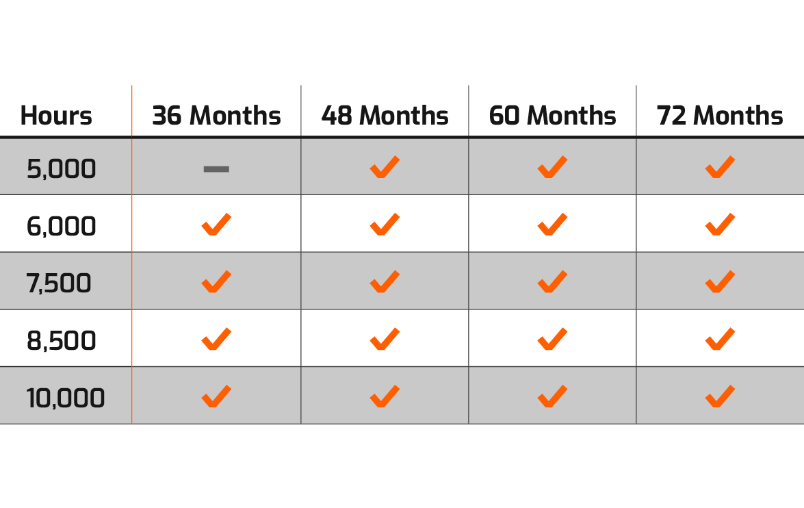 A chart that displays DEVELON Protection Plus extended warranty program offers.