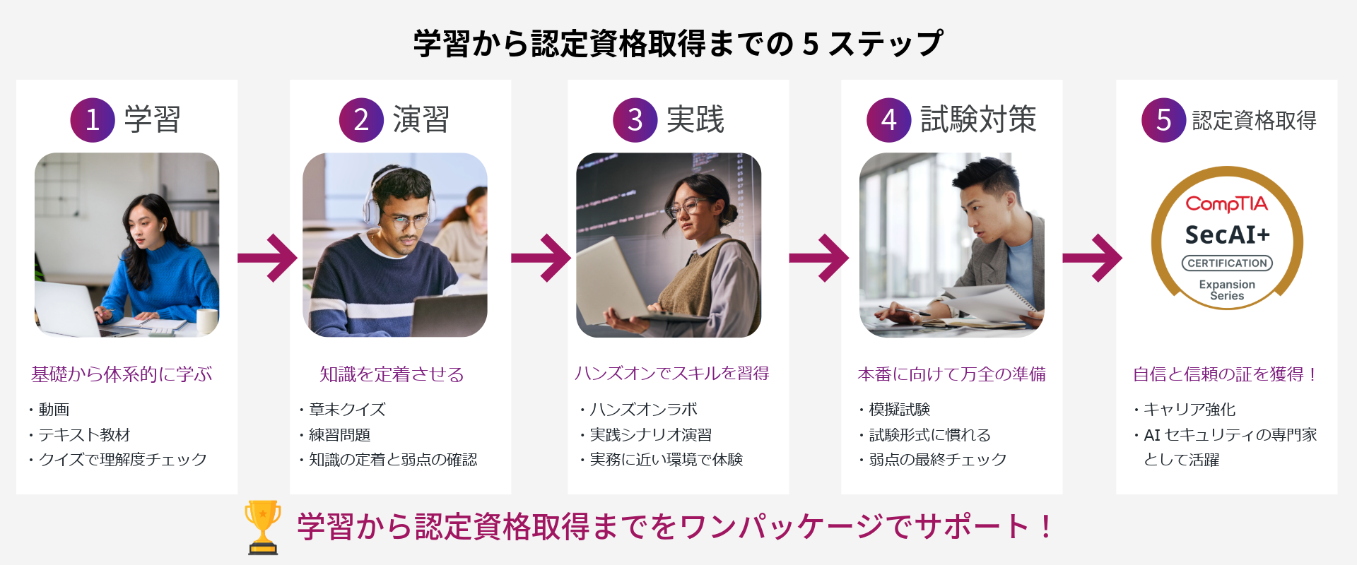 SecAI+ Bundle 5steps to be certified