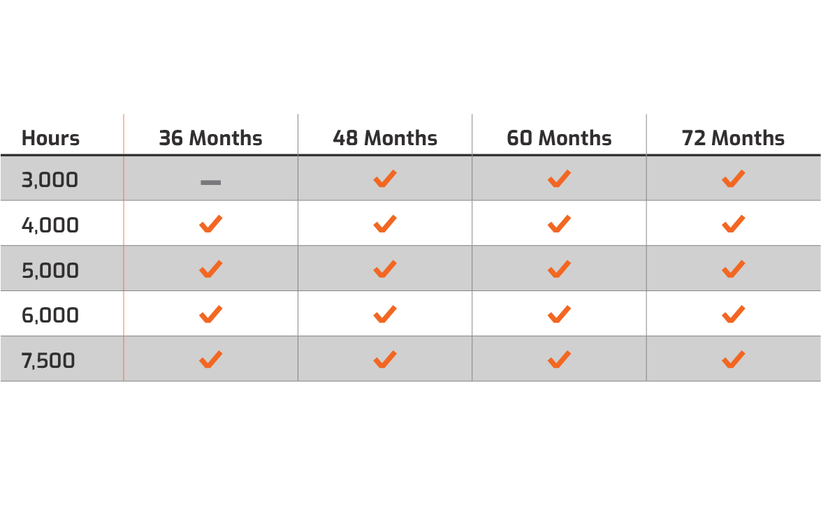 A chart that displays DEVELON Protection Plus extended warranty program offers.