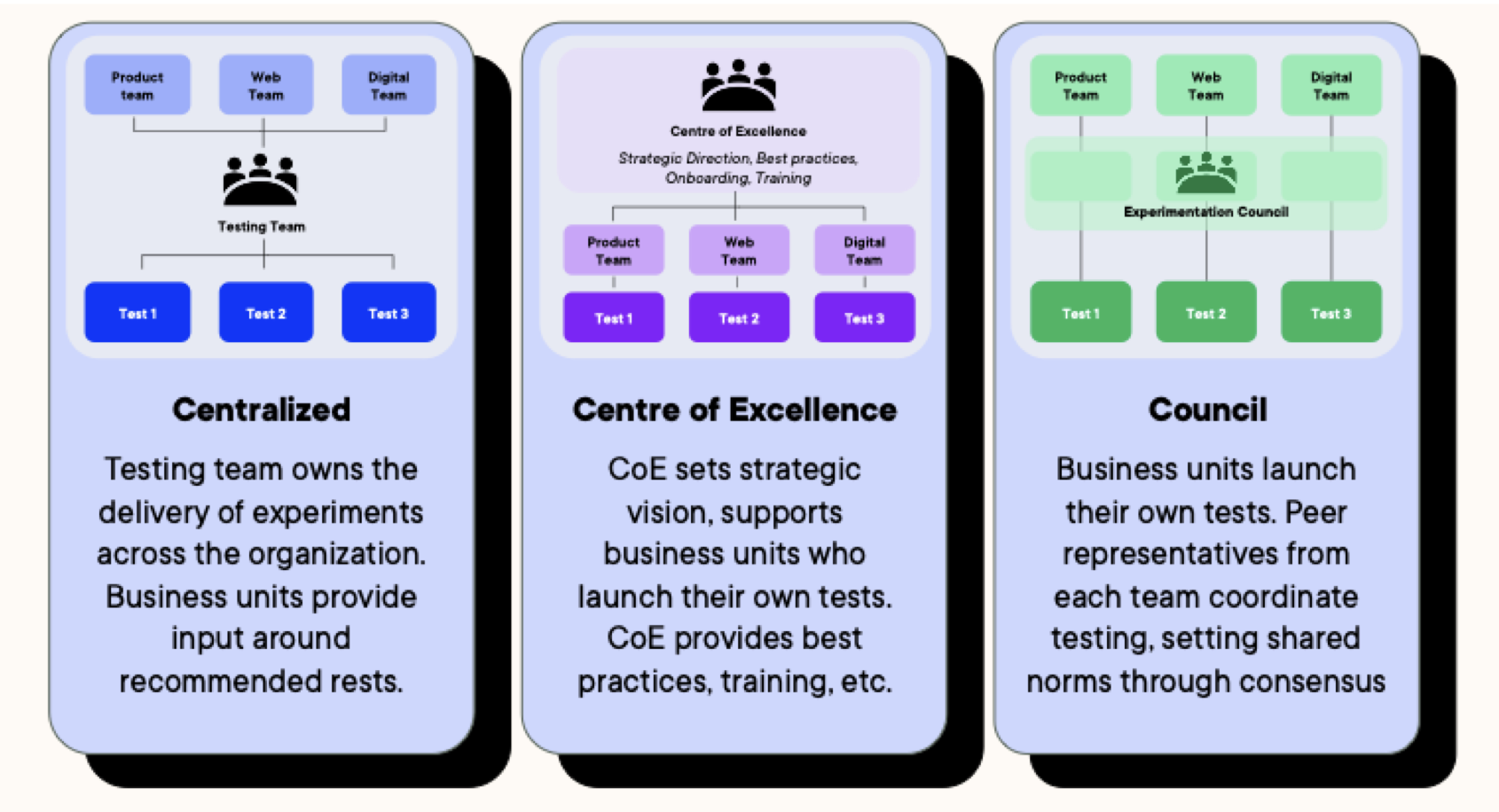 Governance models