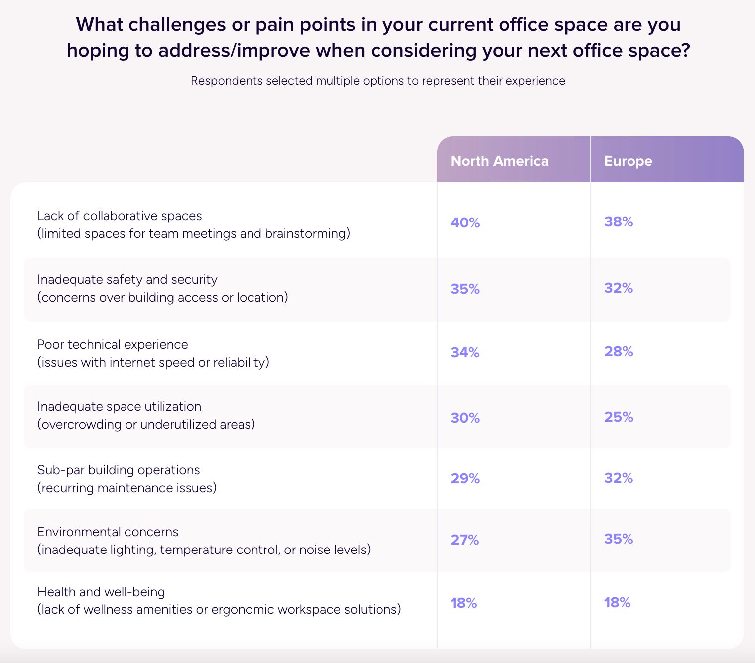 The most common challenges or pain points in current office spaces, according to the VTS report.