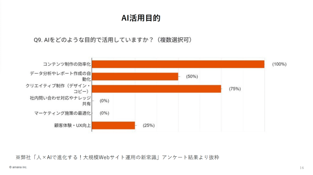 「AI活用目的」事前アンケート結果