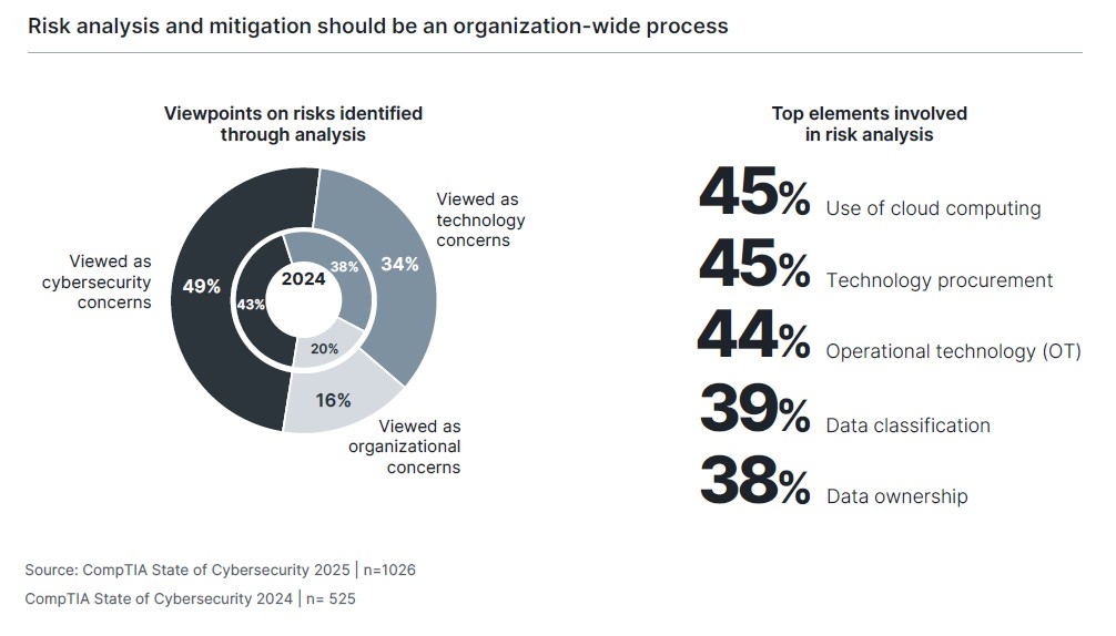 State of Cybersecurity 2025