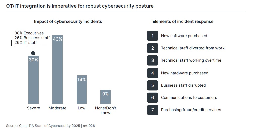 State of Cybersecurity 2025