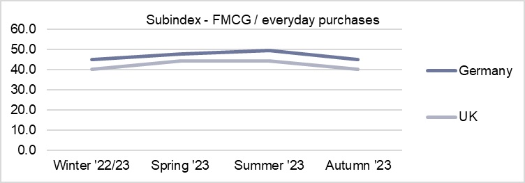 Índice de sostenibilidad - compras diarias de bienes de consumo - DE y UK.jpg