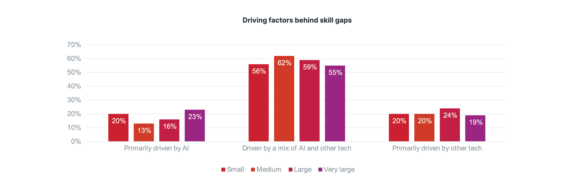 Bar chart showing that 55-62% of organizations across all sizes attribute skill gaps to a mix of AI and other technology.