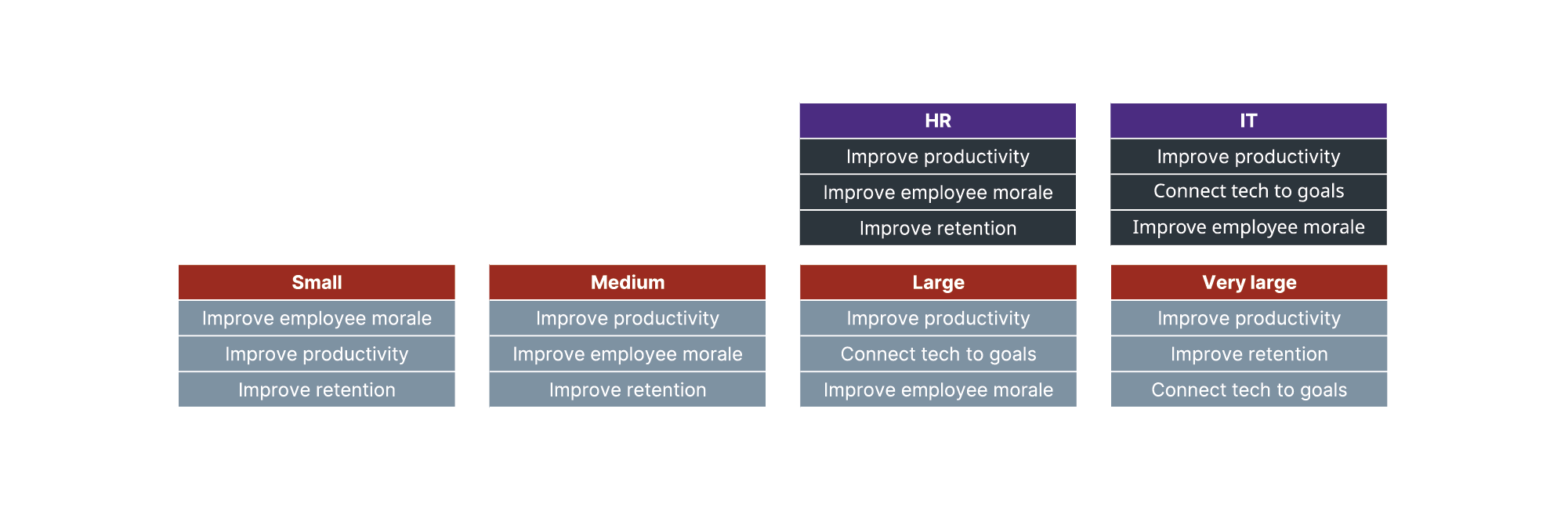 Tables outlining goals for HR, IT, and company sizes (Small to Very Large), highlighting productivity and employee morale.