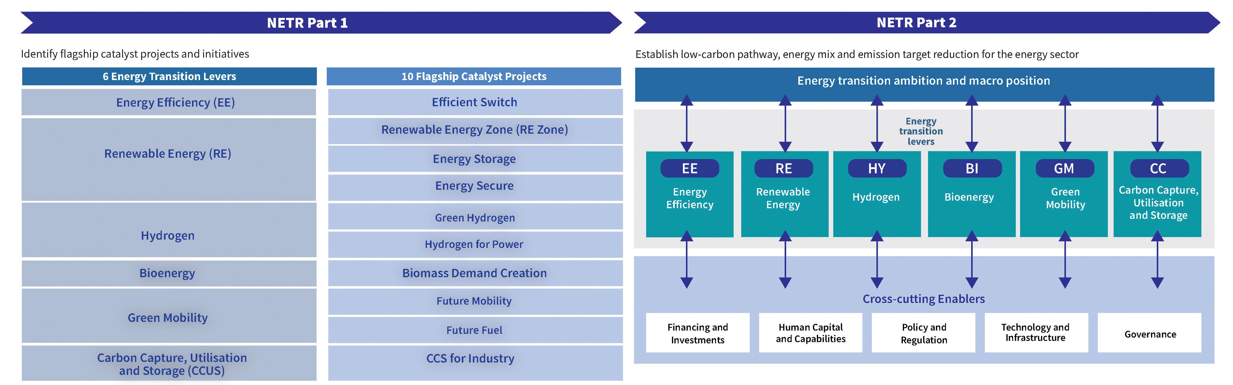国家能源转型路线图 (NETR) 制定（第 1 部分和第 2 部分） 资料来源：NETR