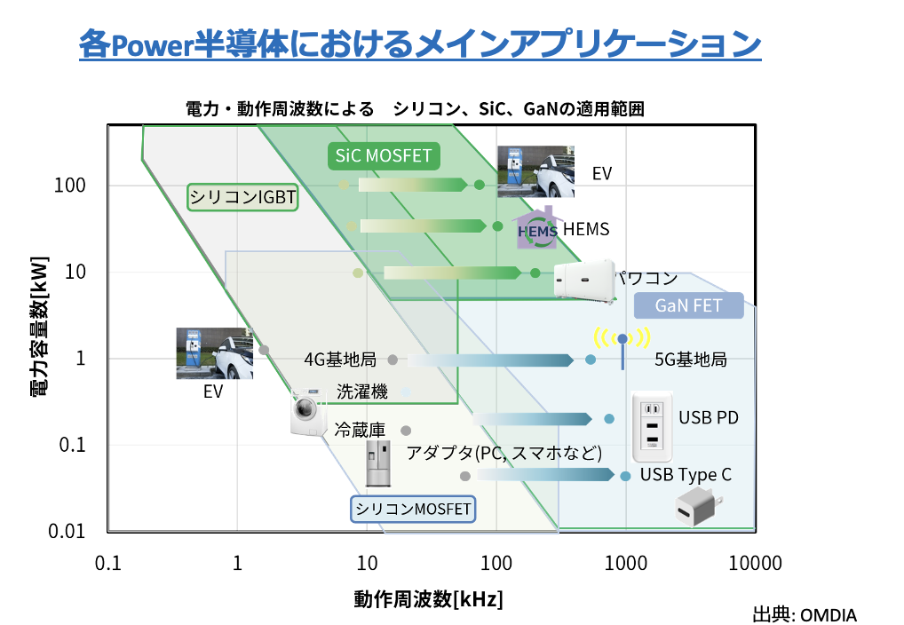 各Power半導体におけるメインアプリケーション