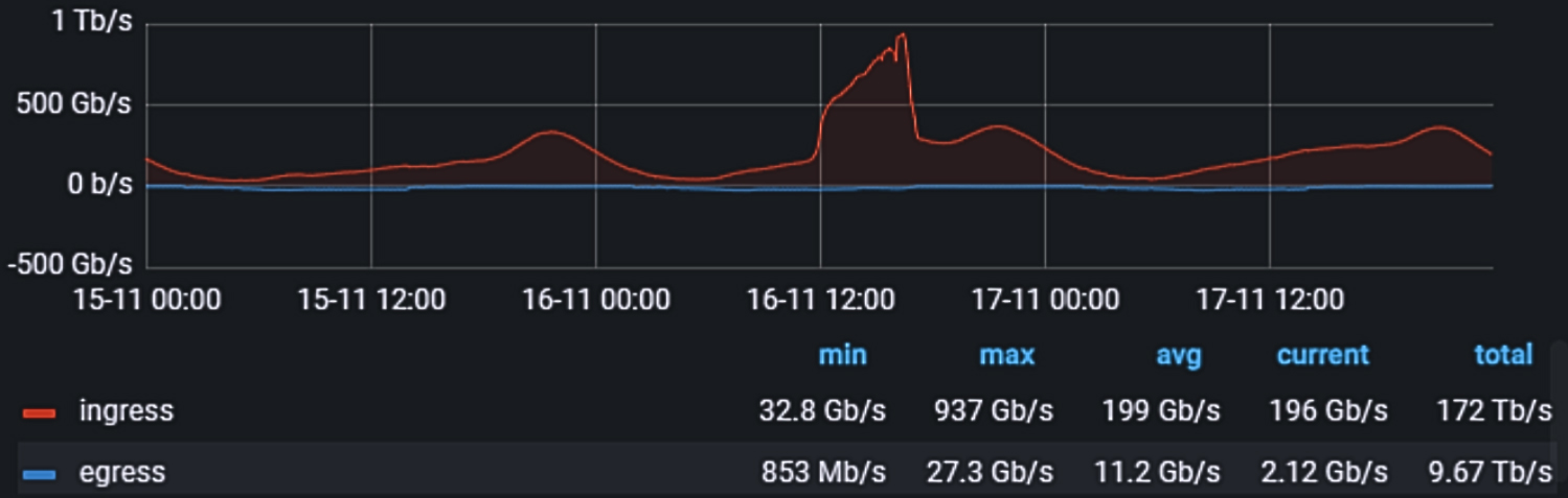 A graph depicting network traffic over a period of time from 15-11 00:00 to 17-11 00:00. The y-axis represents the data transfer rate in Gb/s and Tb/s, ranging from -500 Gb/s to 1 Tb/s. There are two lines on the graph: a red line representing 'ingress' traffic and a blue line representing 'egress' traffic. The ingress traffic shows fluctuations with peaks and troughs, while the egress traffic remains relatively stable. Below the graph, statistics for both ingress and egress are displayed, including minimum, maximum, average, current, and total data transfer rates.