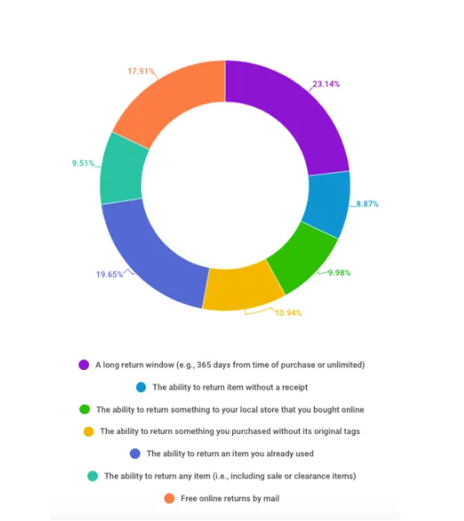 customer return policy least important